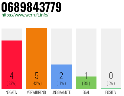 Rufnummer 0689843779 Telefonnummer 0689843779