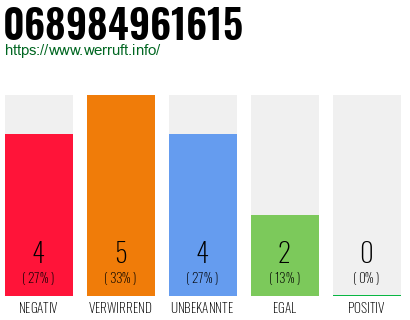 Rufnummer 068984961615 Telefonnummer 068984961615