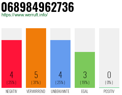 Rufnummer 068984962736 Telefonnummer 068984962736