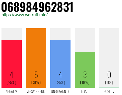 Rufnummer 068984962831 Telefonnummer 068984962831