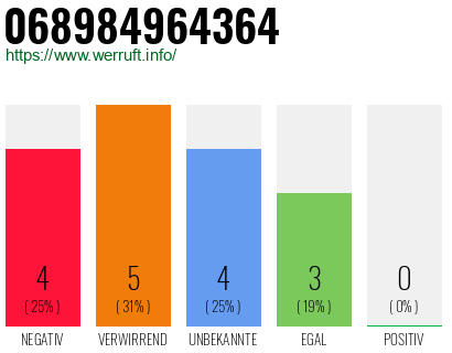 Rufnummer 068984964364 Telefonnummer 068984964364