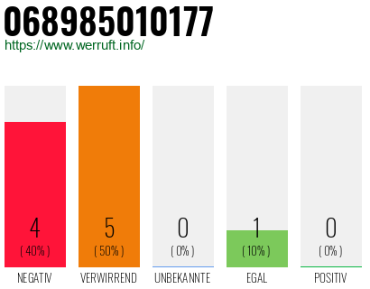 Rufnummer 068985010177 Telefonnummer 068985010177