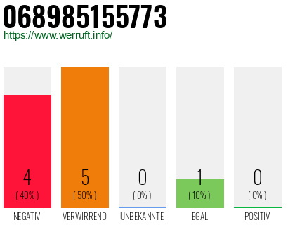 Rufnummer 068985155773 Telefonnummer 068985155773