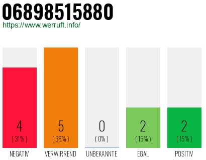 Rufnummer 06898515880 Telefonnummer 06898515880