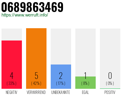 Rufnummer 0689863469 Telefonnummer 0689863469