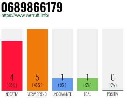 Rufnummer 0689866179 Telefonnummer 0689866179