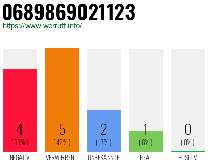 Rufnummer 0689869021123 Telefonnummer 0689869021123