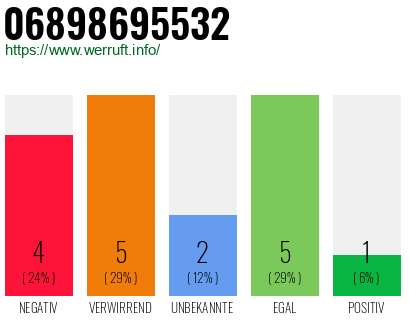Rufnummer 06898695532 Telefonnummer 06898695532