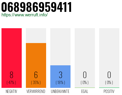 Rufnummer 068986959411 Telefonnummer 068986959411