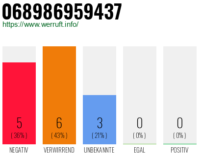 Rufnummer 068986959437 Telefonnummer 068986959437