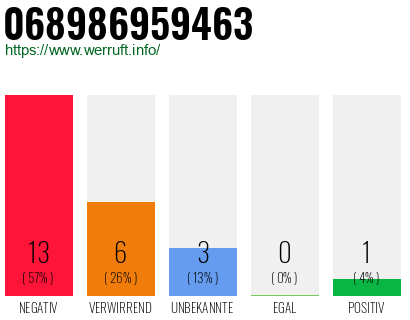 Rufnummer 068986959463 Telefonnummer 068986959463