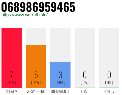 Rufnummer 068986959465 Telefonnummer 068986959465