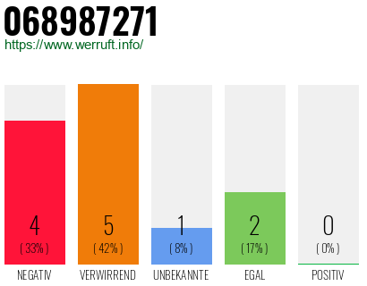Rufnummer 068987271 Telefonnummer 068987271