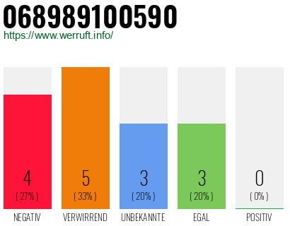Rufnummer 068989100590 Telefonnummer 068989100590