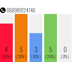Rufnummer 068989124146 Telefonnummer 068989124146