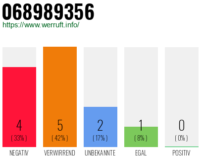 Rufnummer 068989356 Telefonnummer 068989356