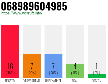 Rufnummer 068989604985 Telefonnummer 068989604985
