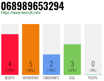 Rufnummer 068989653294 Telefonnummer 068989653294