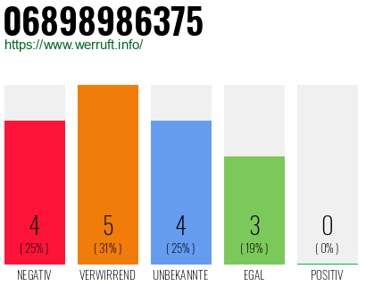 Rufnummer 06898986375 Telefonnummer 06898986375