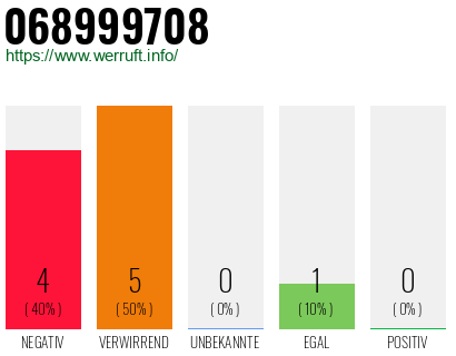 Rufnummer 068999708 Telefonnummer 068999708