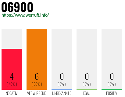 Rufnummer 06900 Telefonnummer 06900