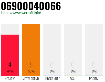 Rufnummer 06900040066 Telefonnummer 06900040066