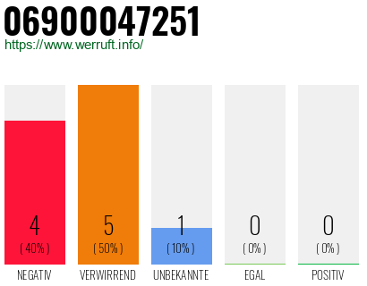 Rufnummer 06900047251 Telefonnummer 06900047251