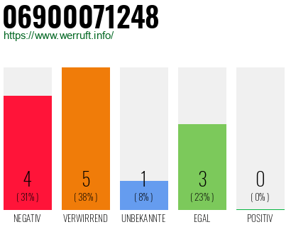 Rufnummer 06900071248 Telefonnummer 06900071248