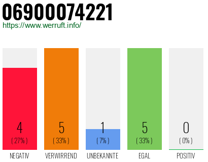 Rufnummer 06900074221 Telefonnummer 06900074221