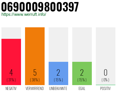 Rufnummer 0690009800397 Telefonnummer 0690009800397