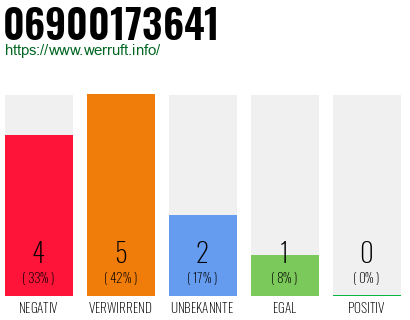 Rufnummer 06900173641 Telefonnummer 06900173641