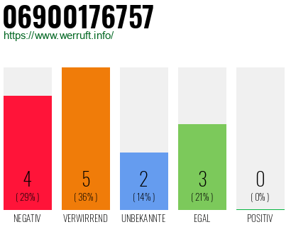 Rufnummer 06900176757 Telefonnummer 06900176757