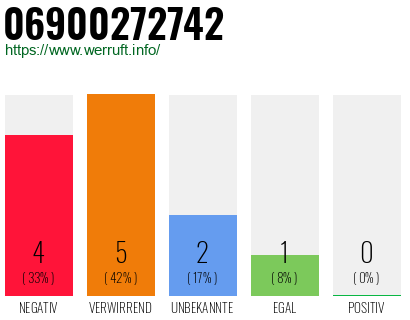 Rufnummer 06900272742 Telefonnummer 06900272742