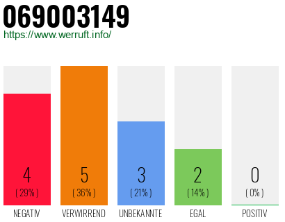Rufnummer 069003149 Telefonnummer 069003149