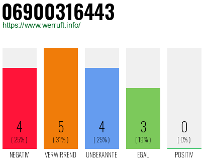 Rufnummer 06900316443 Telefonnummer 06900316443