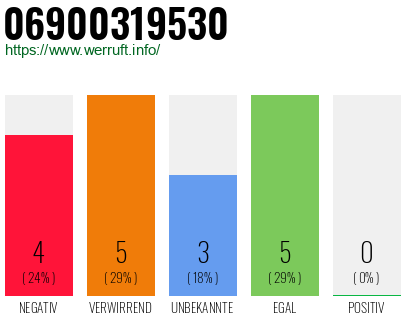 Rufnummer 06900319530 Telefonnummer 06900319530