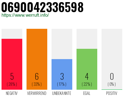 Rufnummer 0690042336598 Telefonnummer 0690042336598