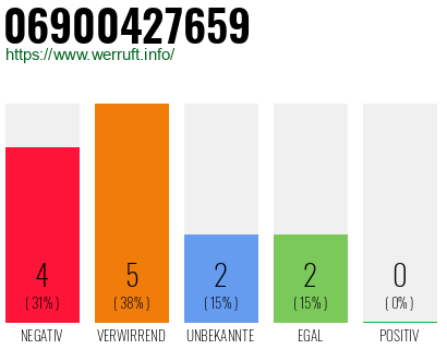 Rufnummer 06900427659 Telefonnummer 06900427659