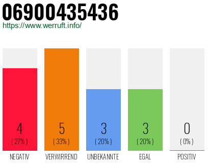 Rufnummer 06900435436 Telefonnummer 06900435436