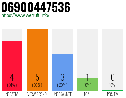 Rufnummer 06900447536 Telefonnummer 06900447536