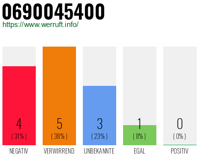 Rufnummer 0690045400 Telefonnummer 0690045400