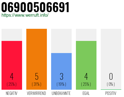 Rufnummer 06900506691 Telefonnummer 06900506691