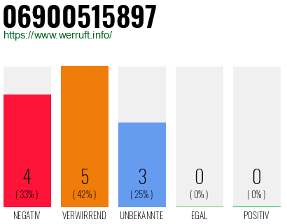 Rufnummer 06900515897 Telefonnummer 06900515897