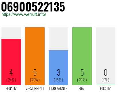Rufnummer 06900522135 Telefonnummer 06900522135