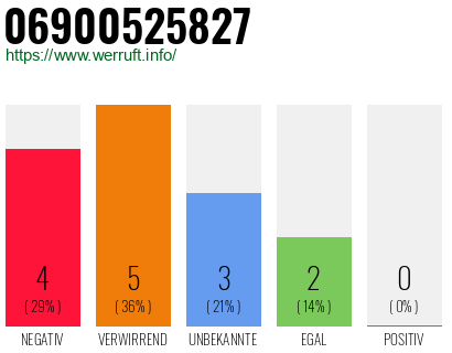 Rufnummer 06900525827 Telefonnummer 06900525827