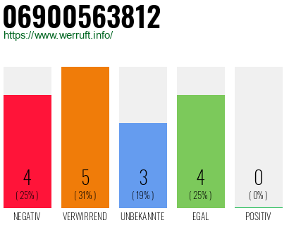 Rufnummer 06900563812 Telefonnummer 06900563812