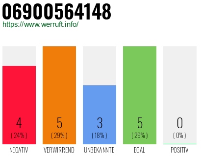 Rufnummer 06900564148 Telefonnummer 06900564148