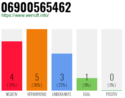 Rufnummer 06900565462 Telefonnummer 06900565462