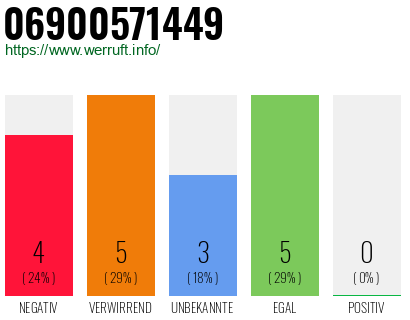 Rufnummer 06900571449 Telefonnummer 06900571449