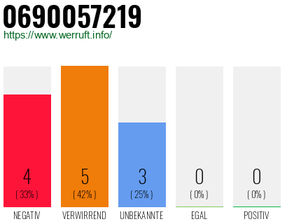 Rufnummer 0690057219 Telefonnummer 0690057219